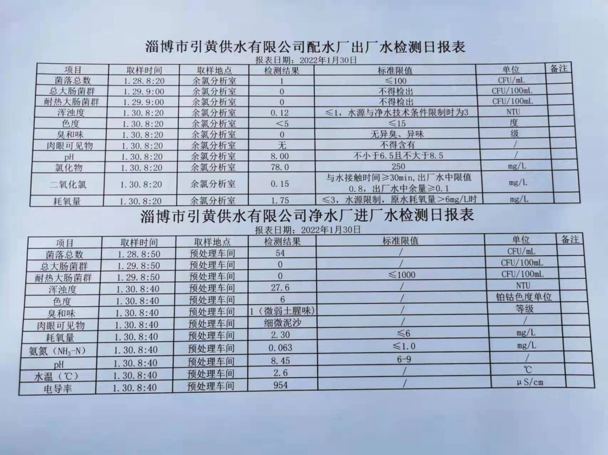 1月30日淄博市引黃供水有限公司配水廠(chǎng)出廠(chǎng)水、凈水廠(chǎng)進(jìn)廠(chǎng)水檢測(cè)日?qǐng)?bào)表